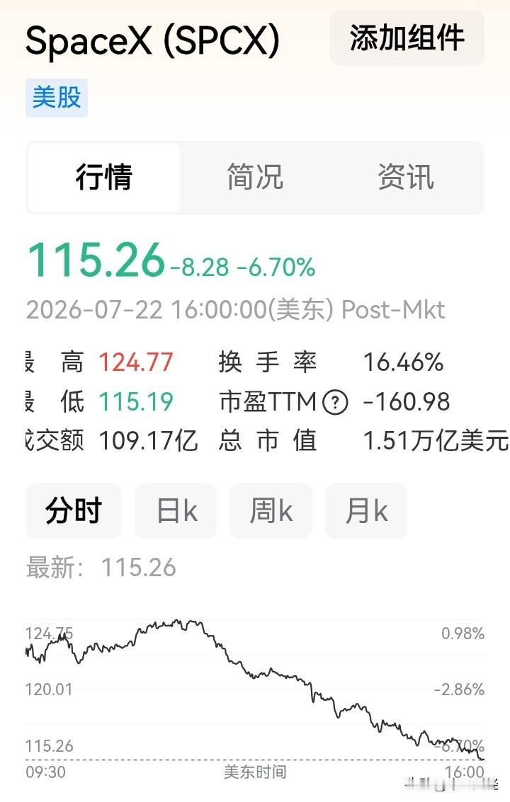 【最大热门股，持续下跌！】破发之后，Space X的股价仿若断了线的风筝，持续创