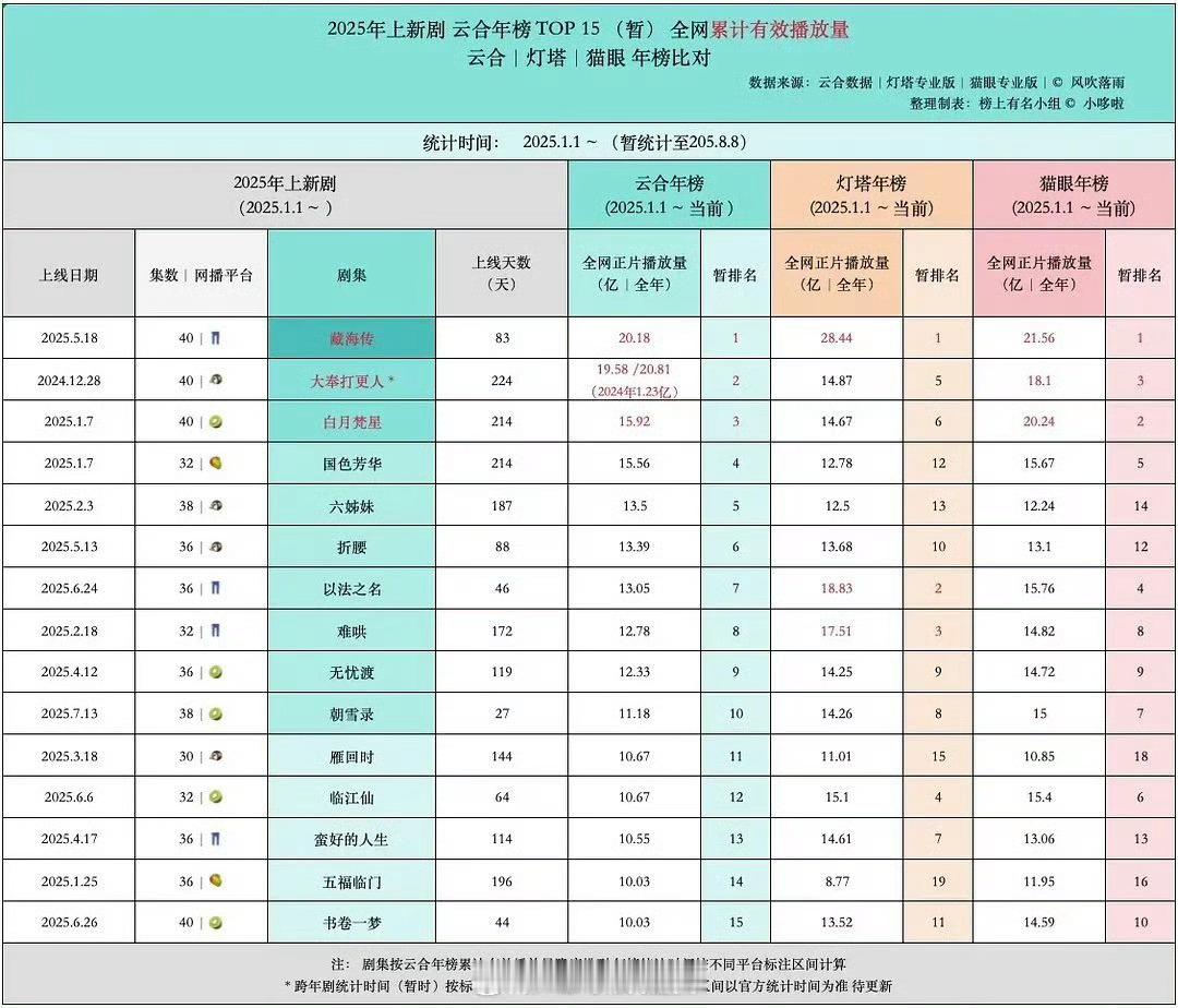 在观众心里一部作品的成绩从来不是靠热播期几十天定义的各种榜单排名拉表都不如实实在