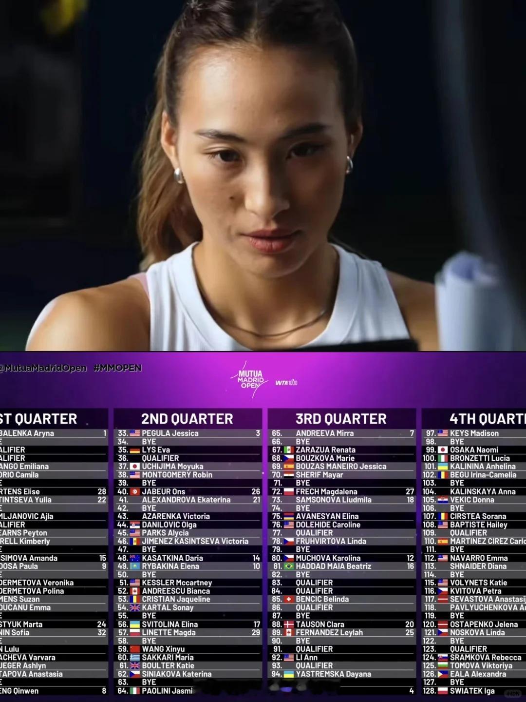 郑钦文再遇萨巴伦卡 北京时间4月21日，WTA1000马德里站签表出炉，郑钦文和