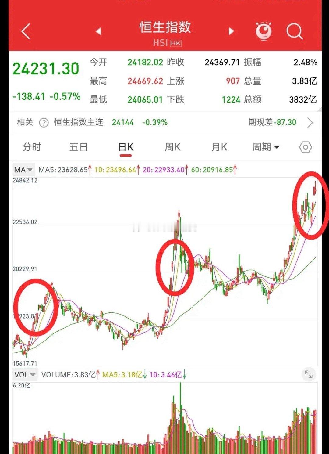 3月9日，港股周三跳空39点上涨，周四跳空751点上涨。本周港股连续两天跳空大涨