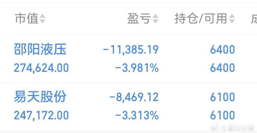 $易天股份(SZ300812)$  终于拉红了！早上确实有点害怕$邵阳液压(SZ