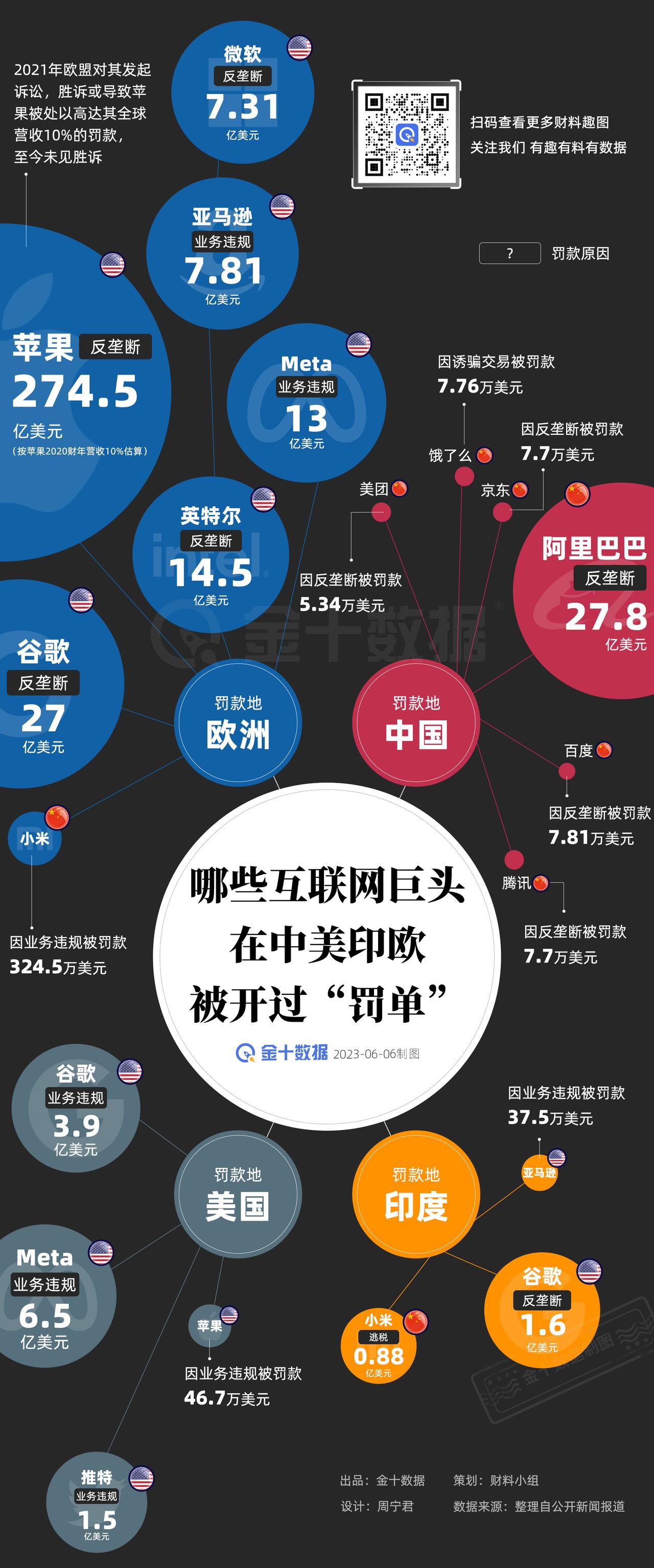 【哪些互联网巨头在中美印欧被开过“罚单”】中美印欧就反垄断、业务违规等问题罚过哪