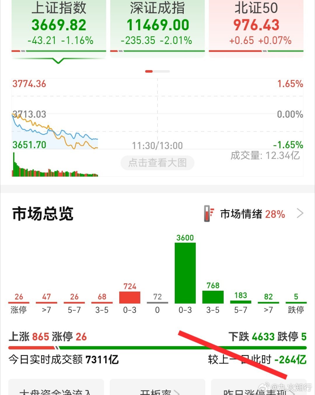 现在最大的问题是不放量！上证指数距离周线极值还有80点。创业板这样杀跌都不见放量