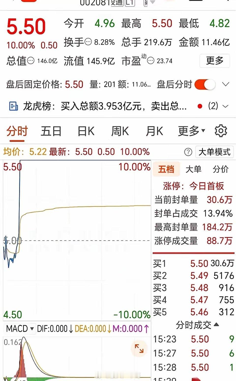 白天，砸了十一亿多的真金白银，把金螳螂生生怼上了涨停板。三十万手封单像一堵铁墙，