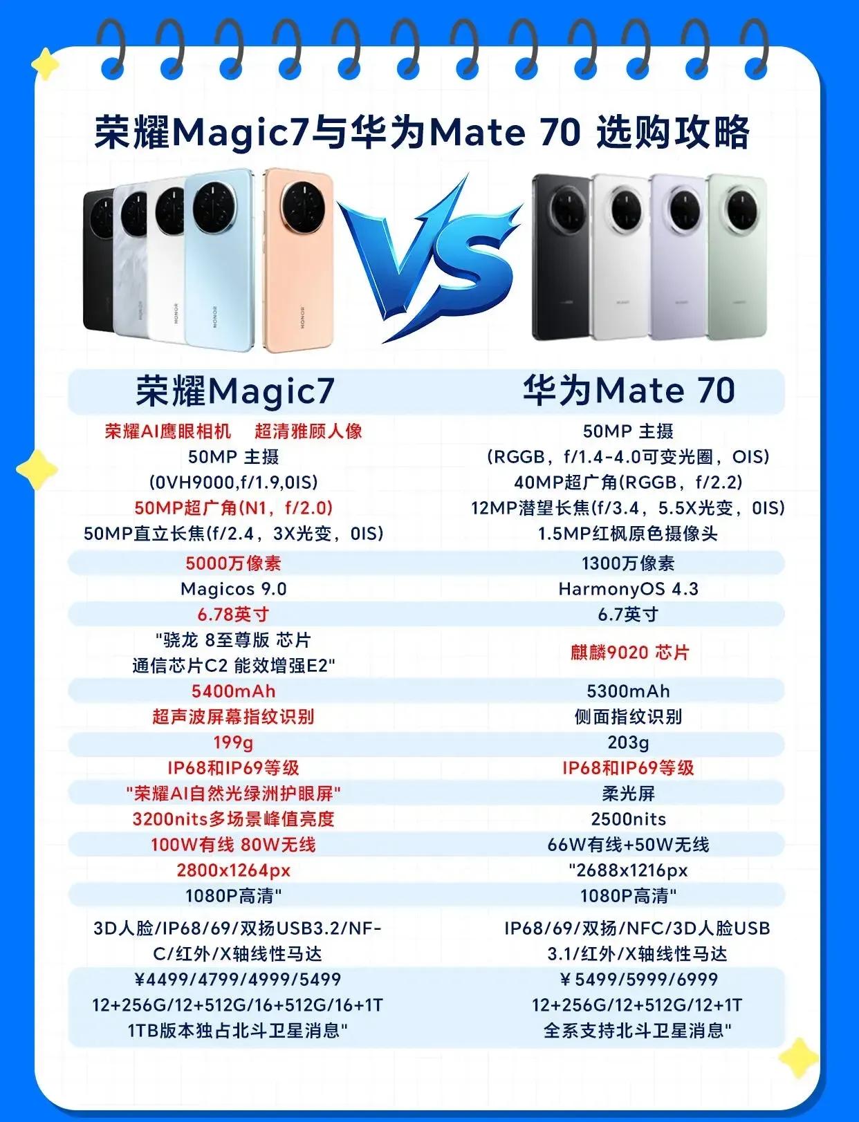 万万没想到！华为Mate70还是被荣耀Magic7给挑翻了，不是华为不用心，而是