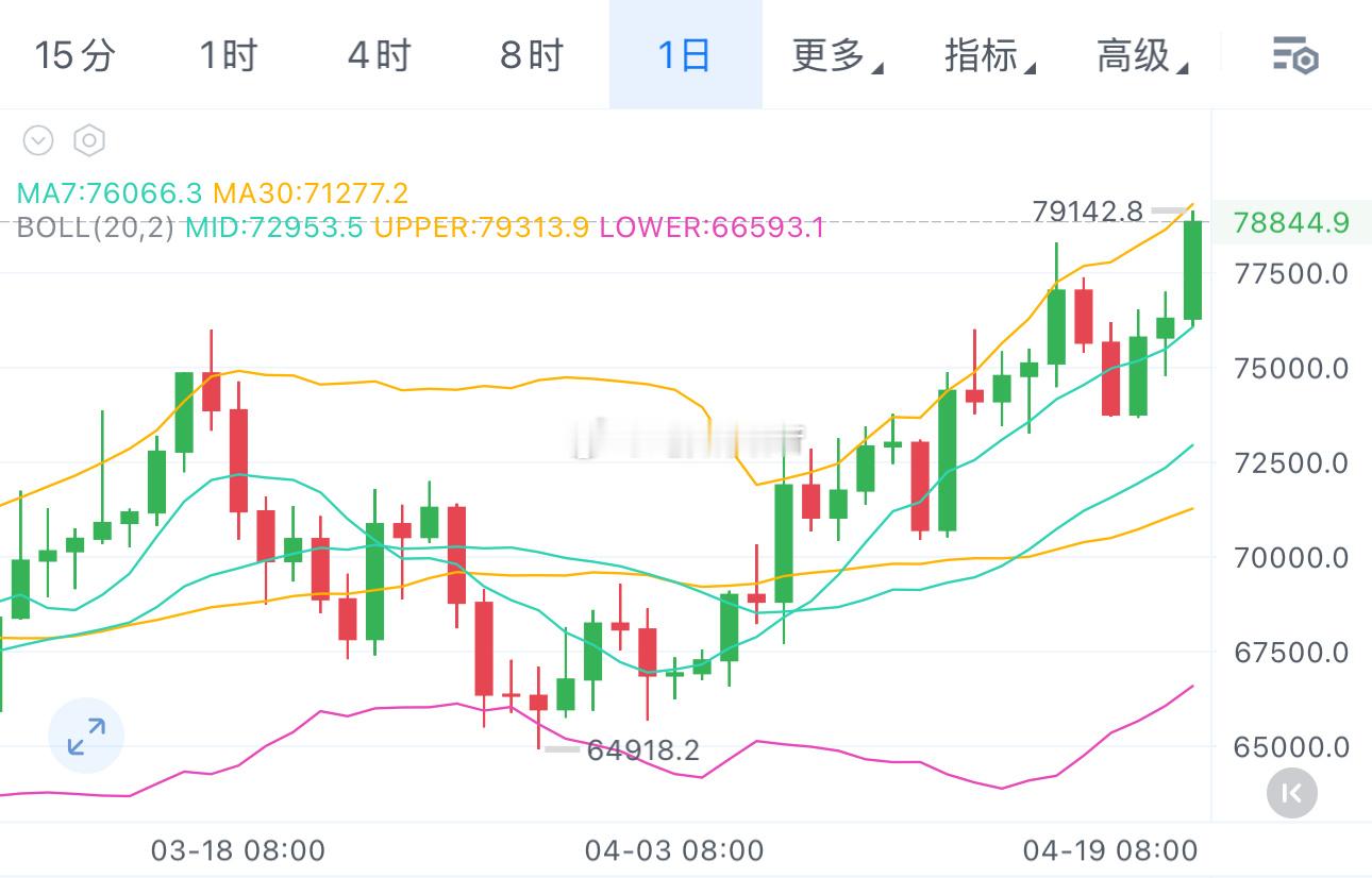 大饼补涨，姨太却没有该有的高度！不破8之前逢高必箜，从73700/74700/7