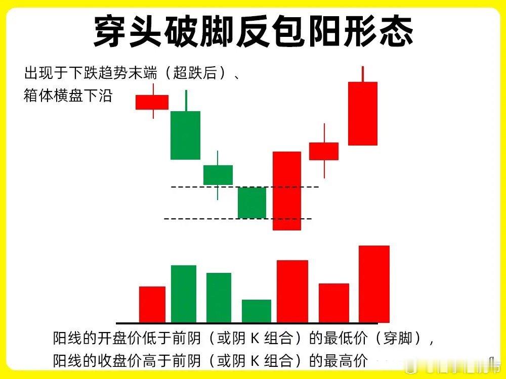 注意了！判断真假底部其实很简单，底部形成一旦出现这三种形态，一定要关注起来。今天