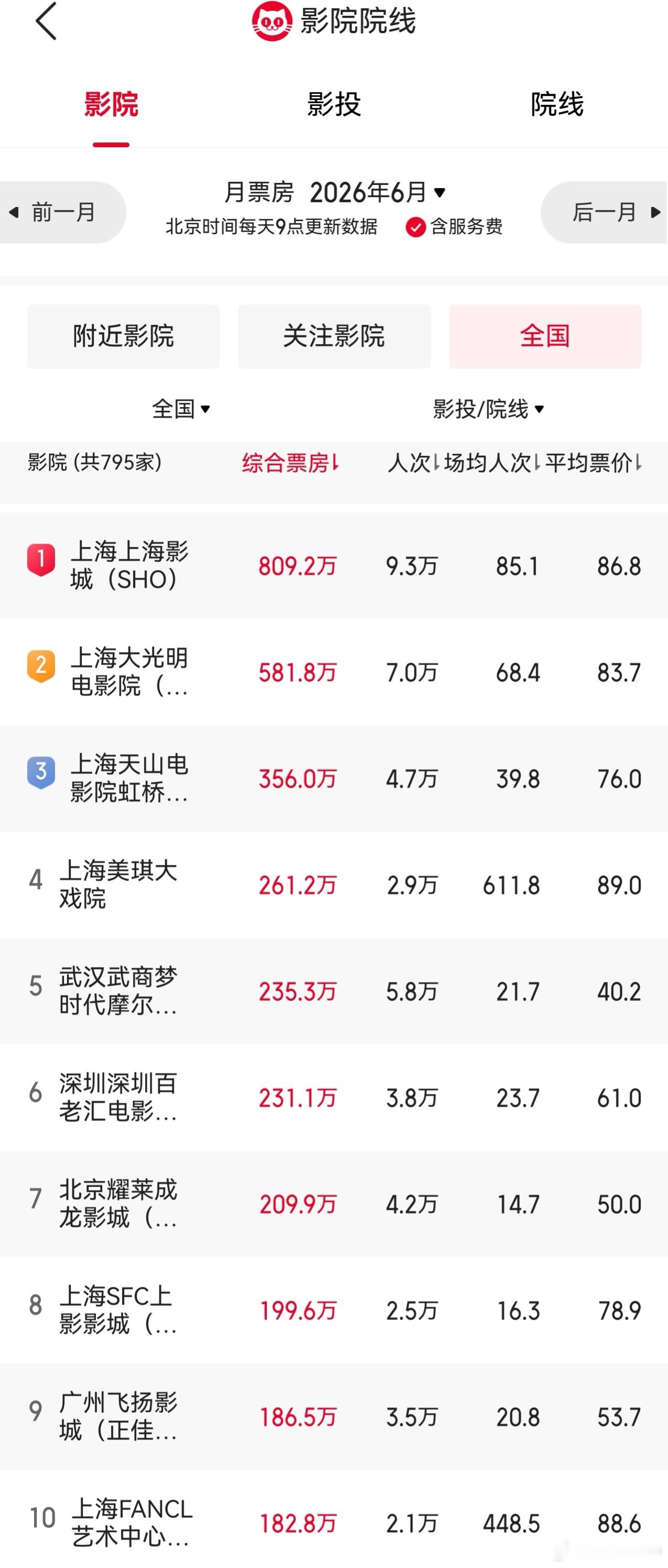 听听温特怎么说 暑期档票房前十：上海影城 、深圳新天龙华店、武汉武商梦时代摩尔前