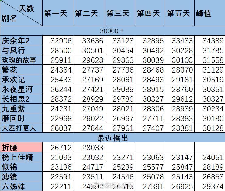 折腰第8集哄好了折腰涨势不错～编剧演员都都值得夸夸，不过这个重生这个线要怎么弄？