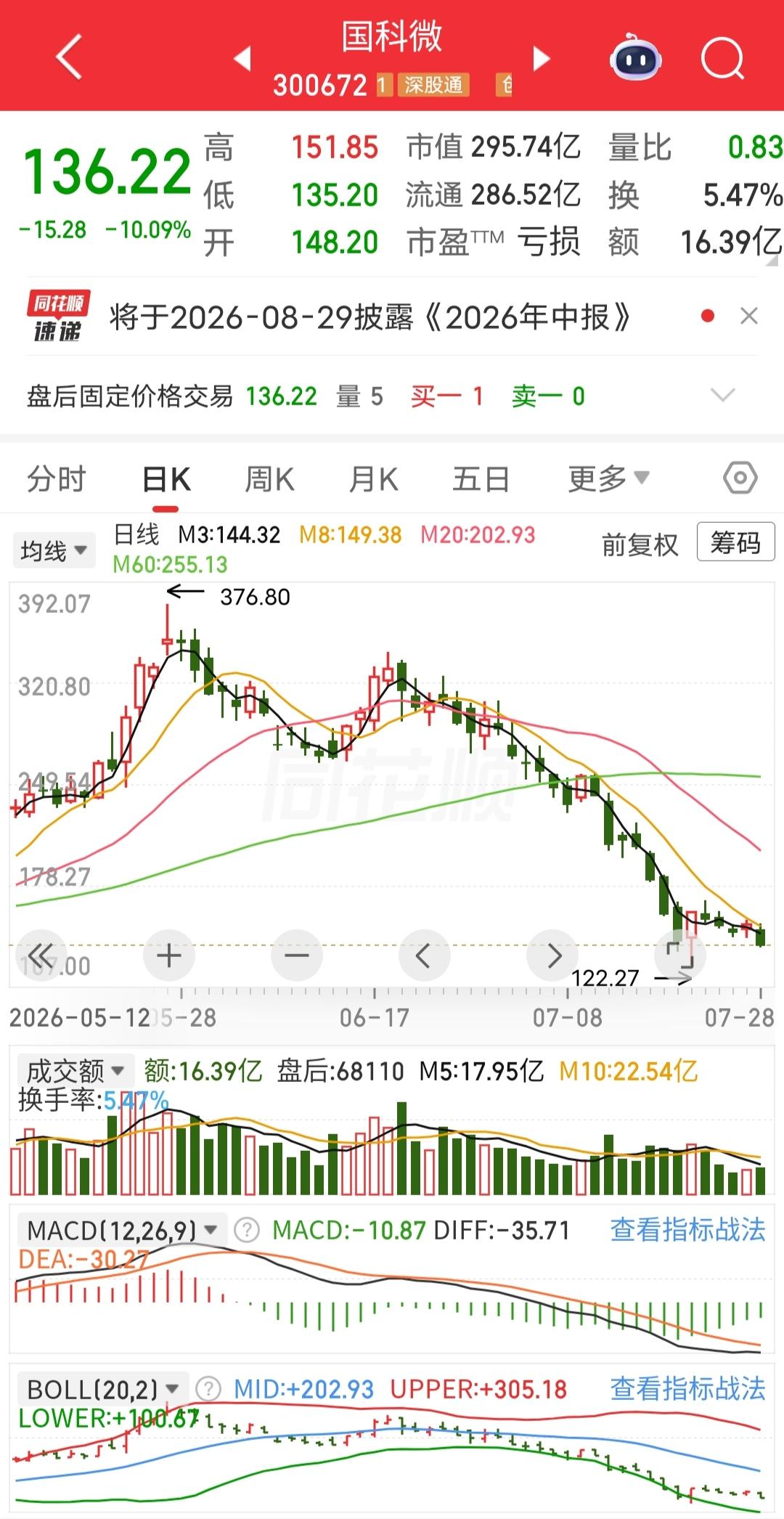 短短一个月，这只票就从376块钱，跌到了139块钱，应该这是最惨的，没有之一，那