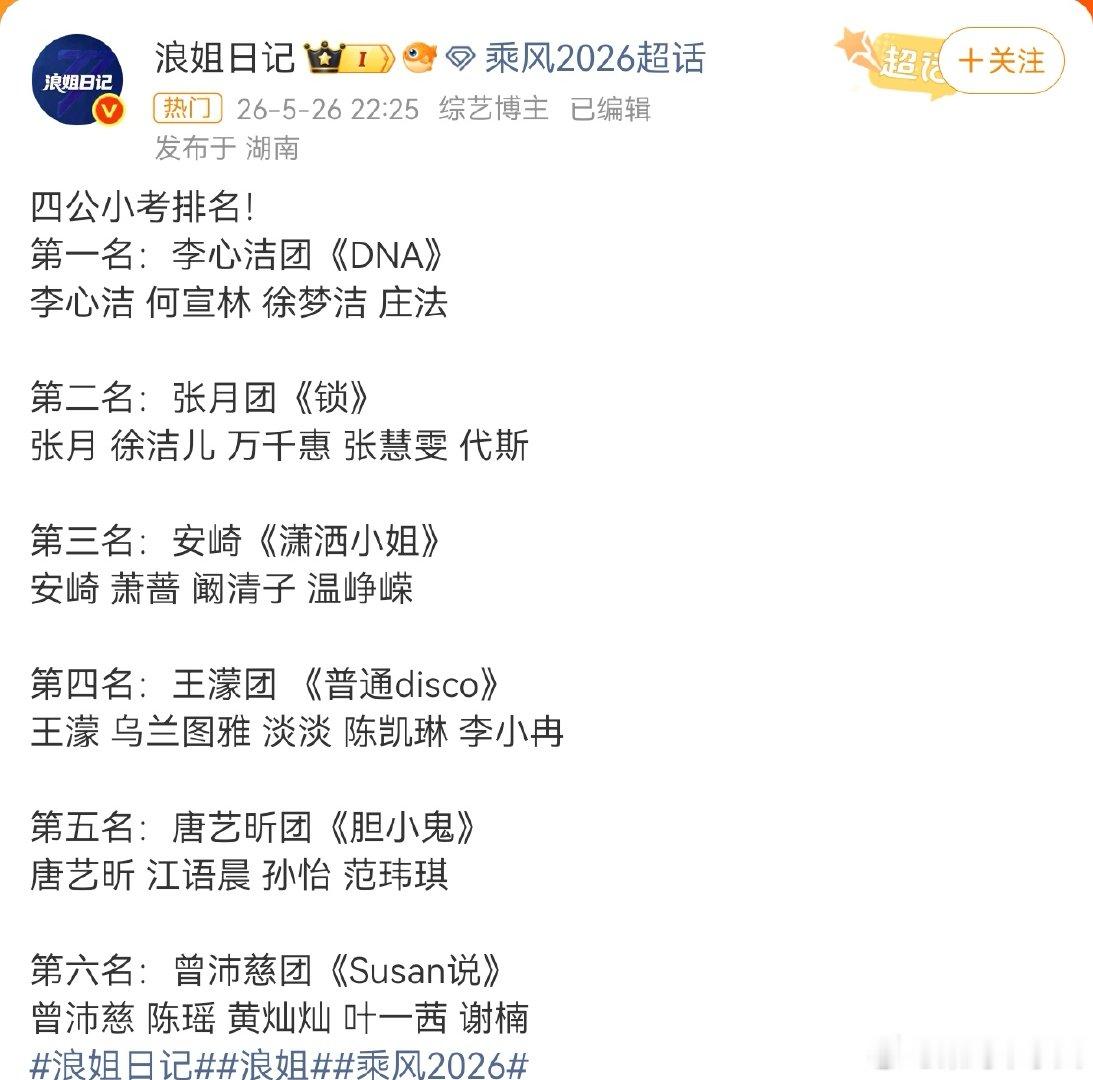 浪姐四公小考排名乘风2026 四公小考结果新鲜出炉！姐姐们这段时间泡在练舞室的汗