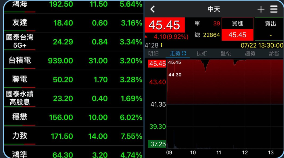 今天台股暴跌，只有中天是红的 ​​​