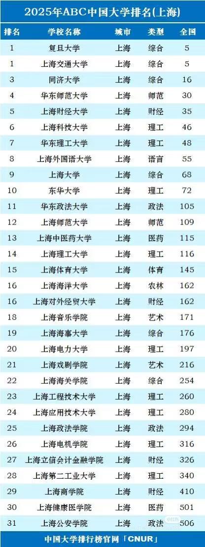 这个上海大学排名如何