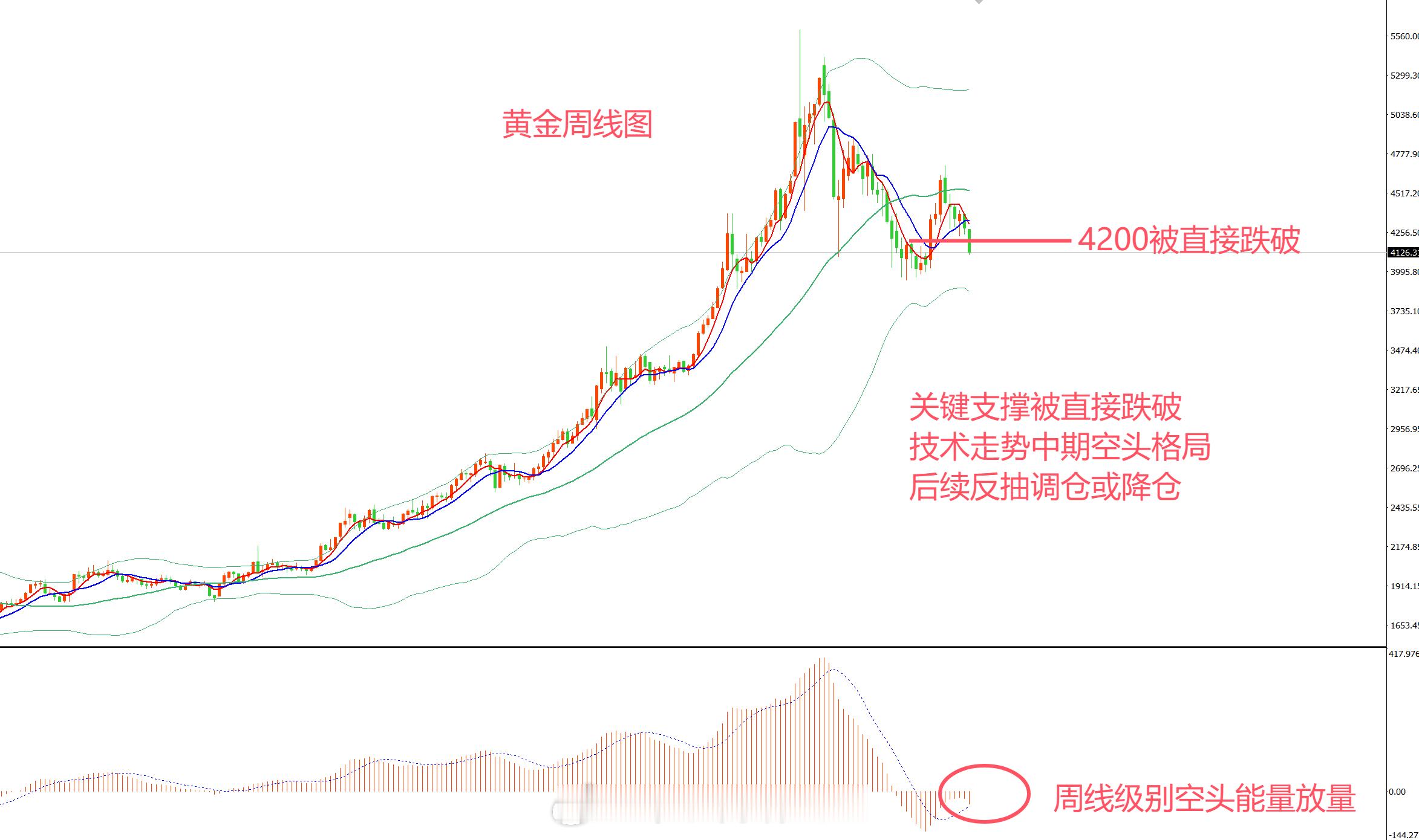 黄金大跌，中期空头预期加剧投资市场最难的，就是对变幻的时局的把握。今年以来，黄金