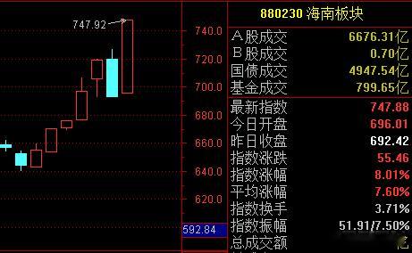 A股 昨天发改委公布海南全岛封关时间，海南板块应声大跌，今天又反包暴涨！玩得太刺