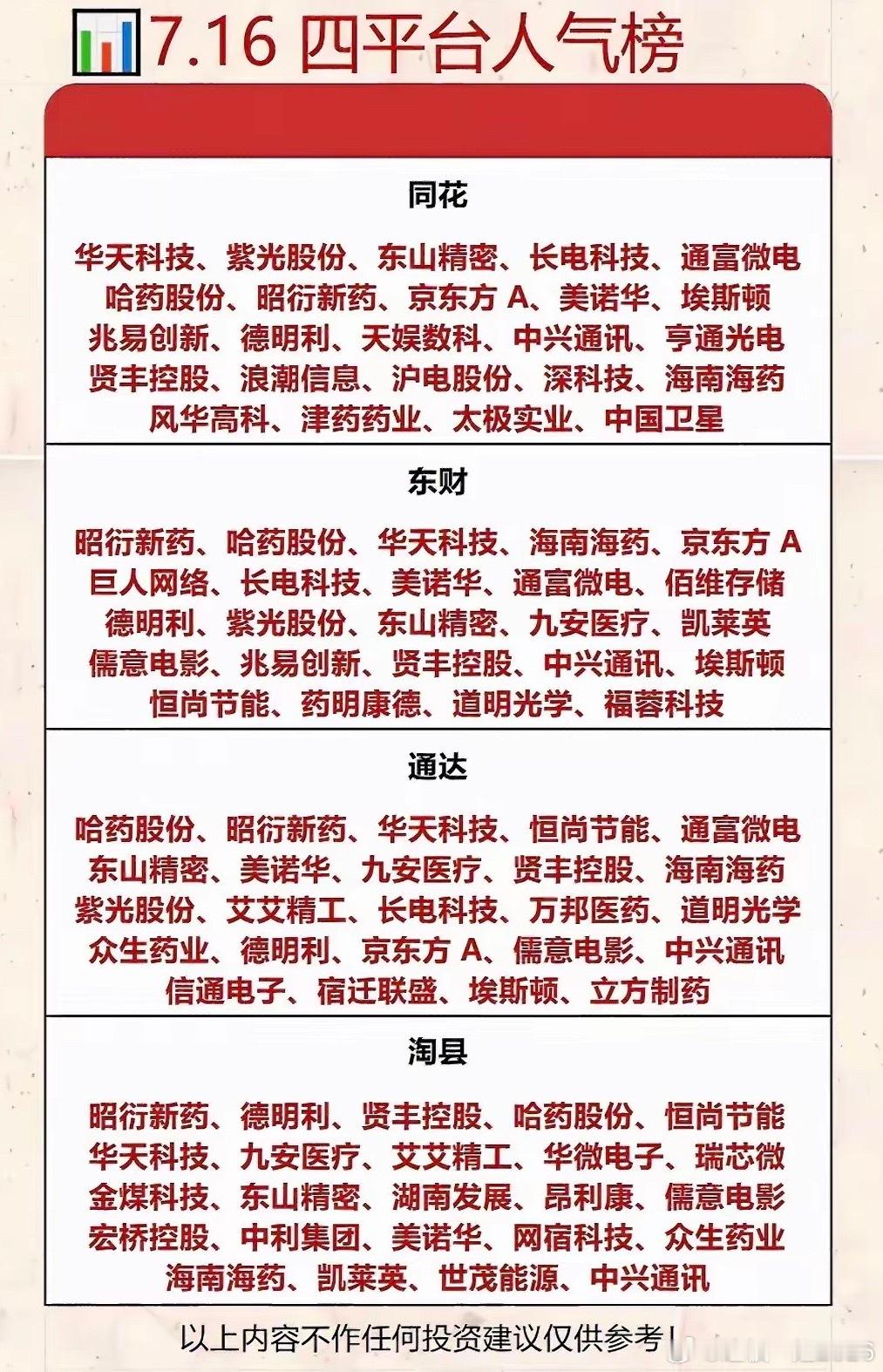 7.16四平台人气榜揭晓，哪些公司上榜了？ 