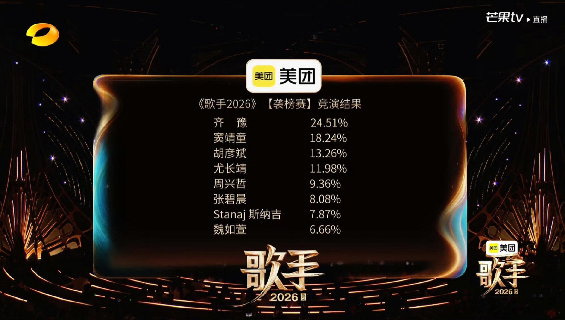 魏如萱歌手得票率歌手2026站上舞台便全力以赴，魏如萱用扎实唱功诠释作品，温柔嗓
