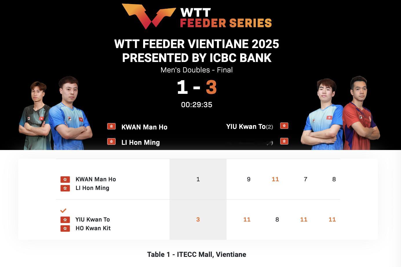 WTT支线赛万象站丨男双决赛姚钧涛/何钧杰🇭🇰3-1关文皓/李汉铭🇭🇰【