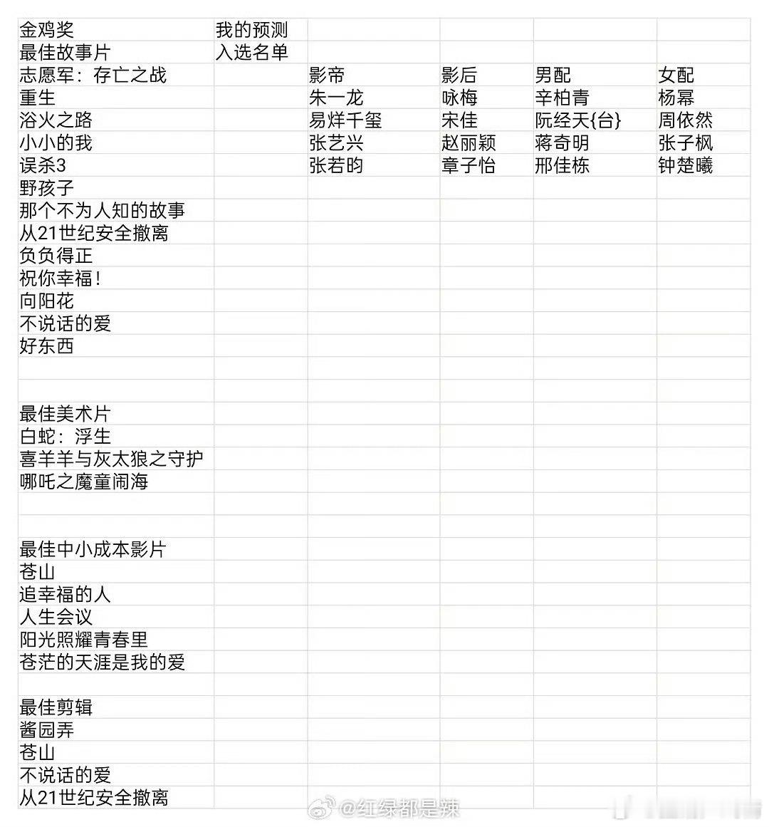 金鸡预测是怎么预测的？票房扑成那样的也凑数？为啥没射雕？ ​​​