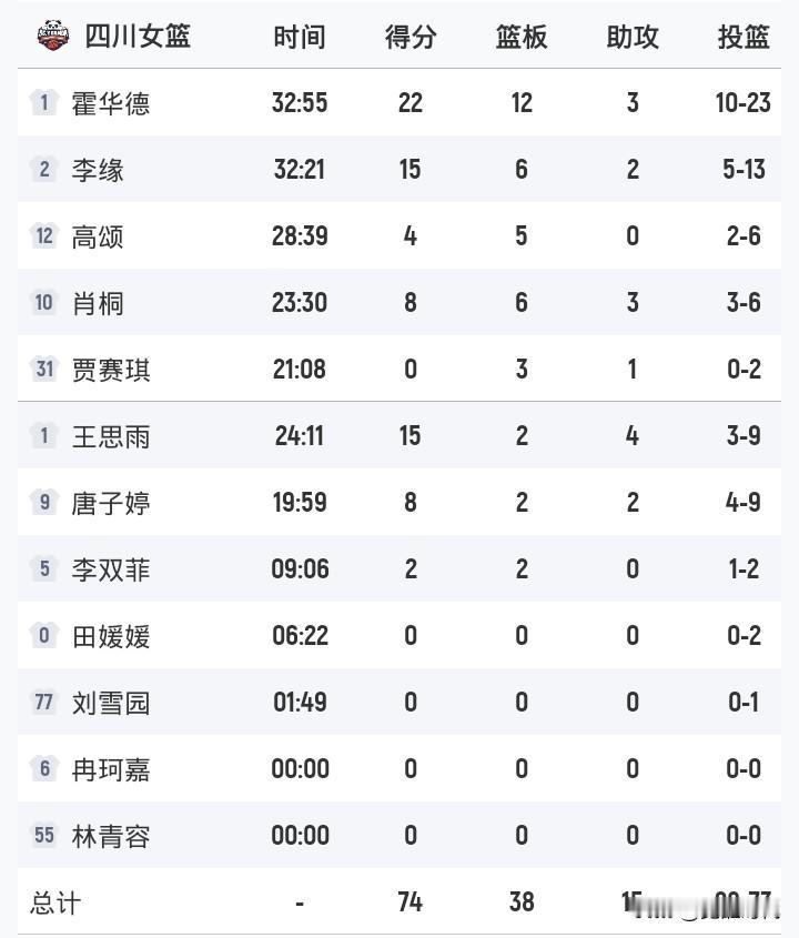王思雨15+4助
李缘15+6板
肖桐8+6+3
唐子婷8+
霍华德22+12