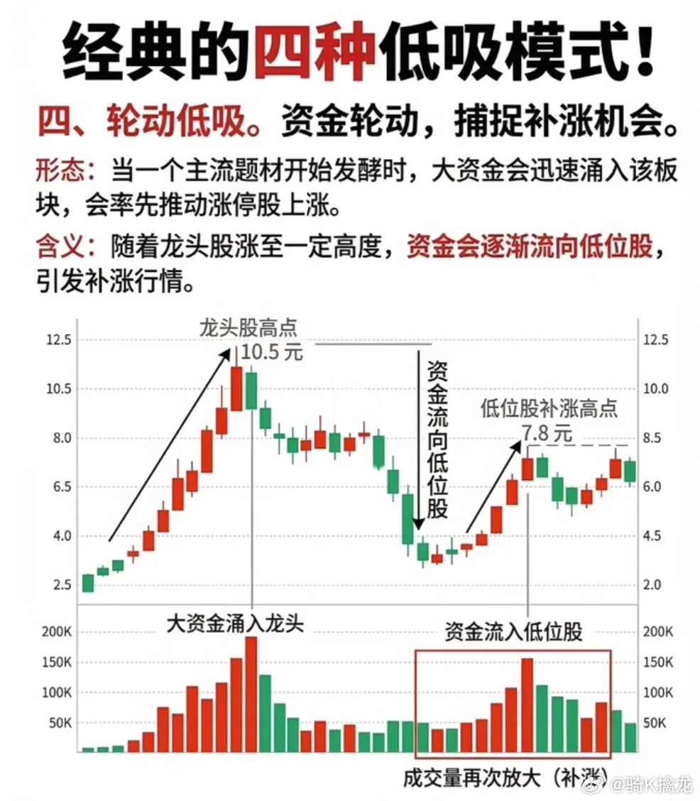 震荡市如何做低位布局，四种经典形态读懂博弈逻辑震荡行情里，很多投资者总希望寻找到