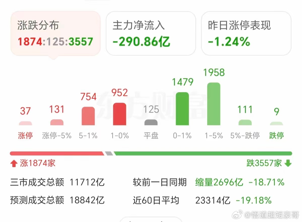 A股成交1.76万亿现在A股，最具有欺骗性的指标，就是成交量了。昨天能放量200