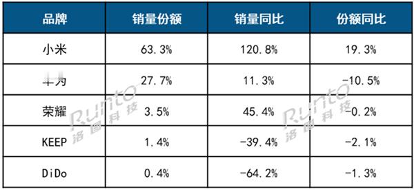 中国智能手环TOP5出炉：小米独占超6成、华为第二都是谁在买手环啊[震惊][震惊