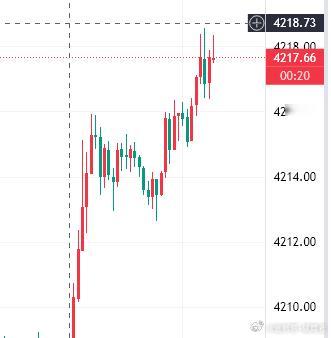 参考黄金现价17—18位置进空，止损放置24，目标看4190黄金金价