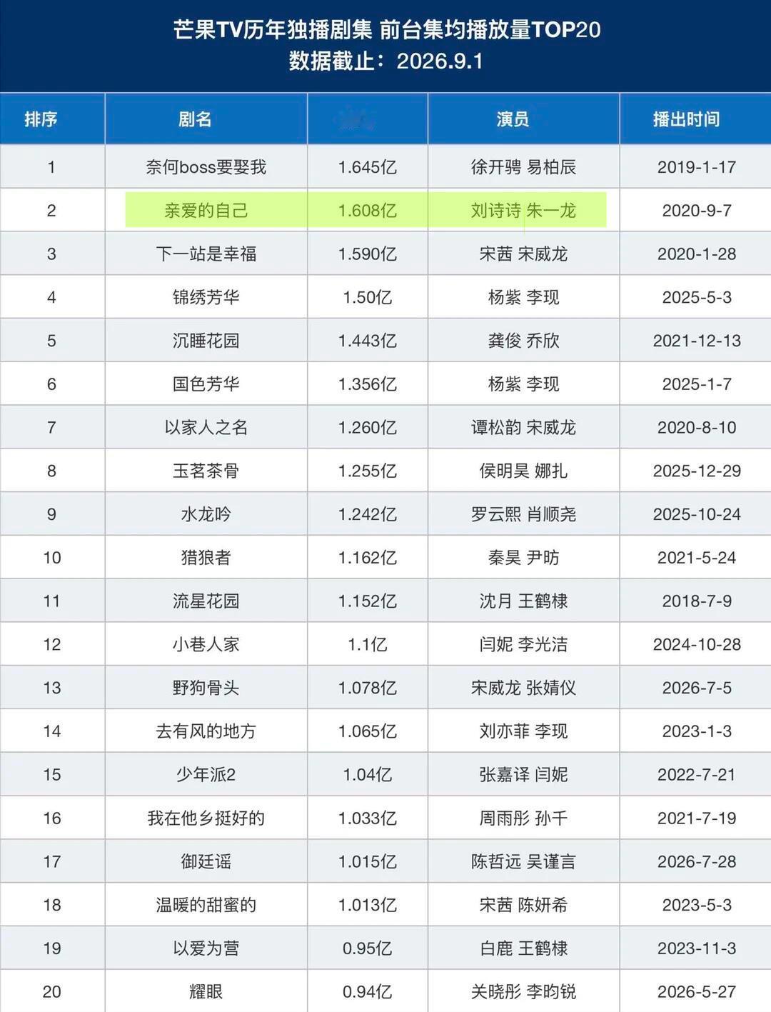 芒果TV历年独播剧集均播放量刘诗诗《亲爱的自己》总榜TOP2三年内第一总播放量超