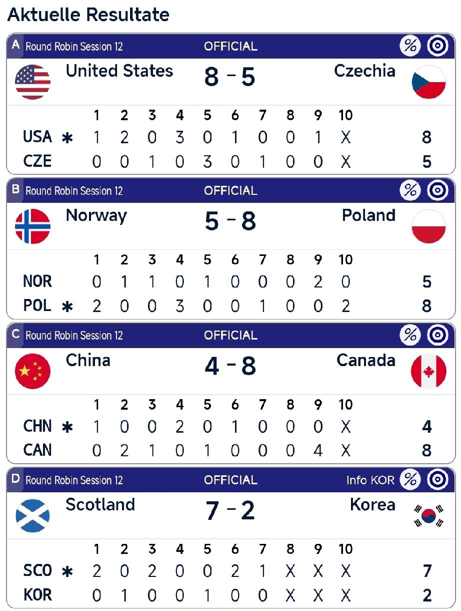 中国队不敌加拿大遭遇两连败!
4月1日，在2026男子冰壶世锦赛循环赛第七场比赛