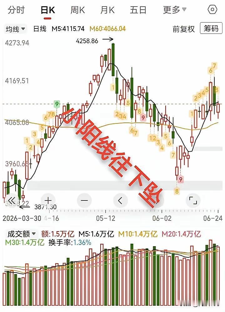 现在盯着半导体的K线，跟看炸弹倒计时似的——再涨两天，这根线就得炸。
 
不是危