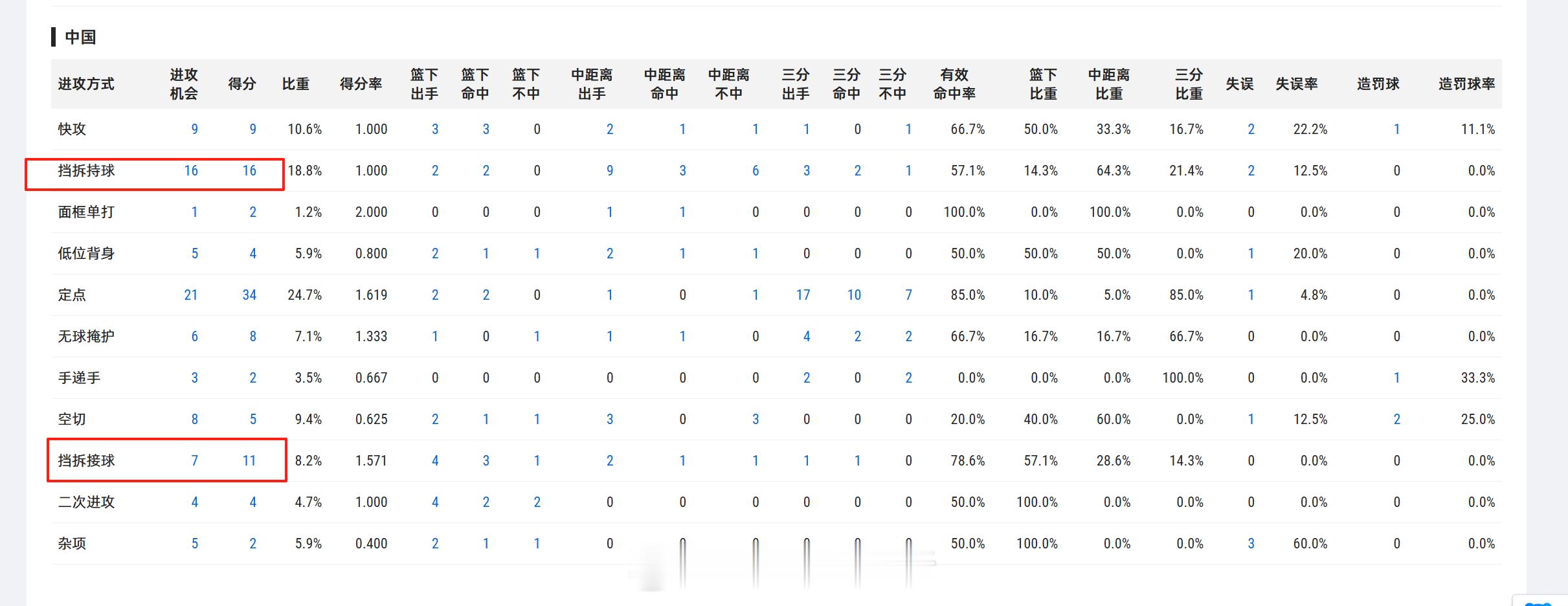 今天这场球，中国队用挡拆得了27分，这还不算挡拆发起，传1-2下形成定点的球。老