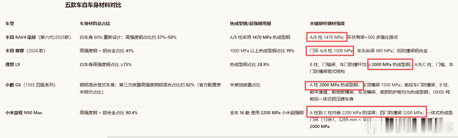 小米澎程白车身安全杠杠的，先看一下参数小米澎程