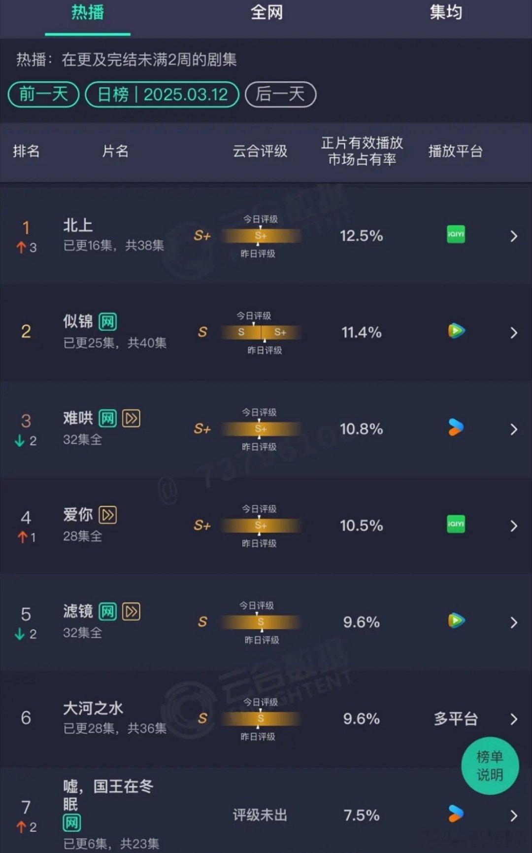 昨天云合北上 似锦 难哄 爱你 滤镜 嘘国王在冬眠 ​​​