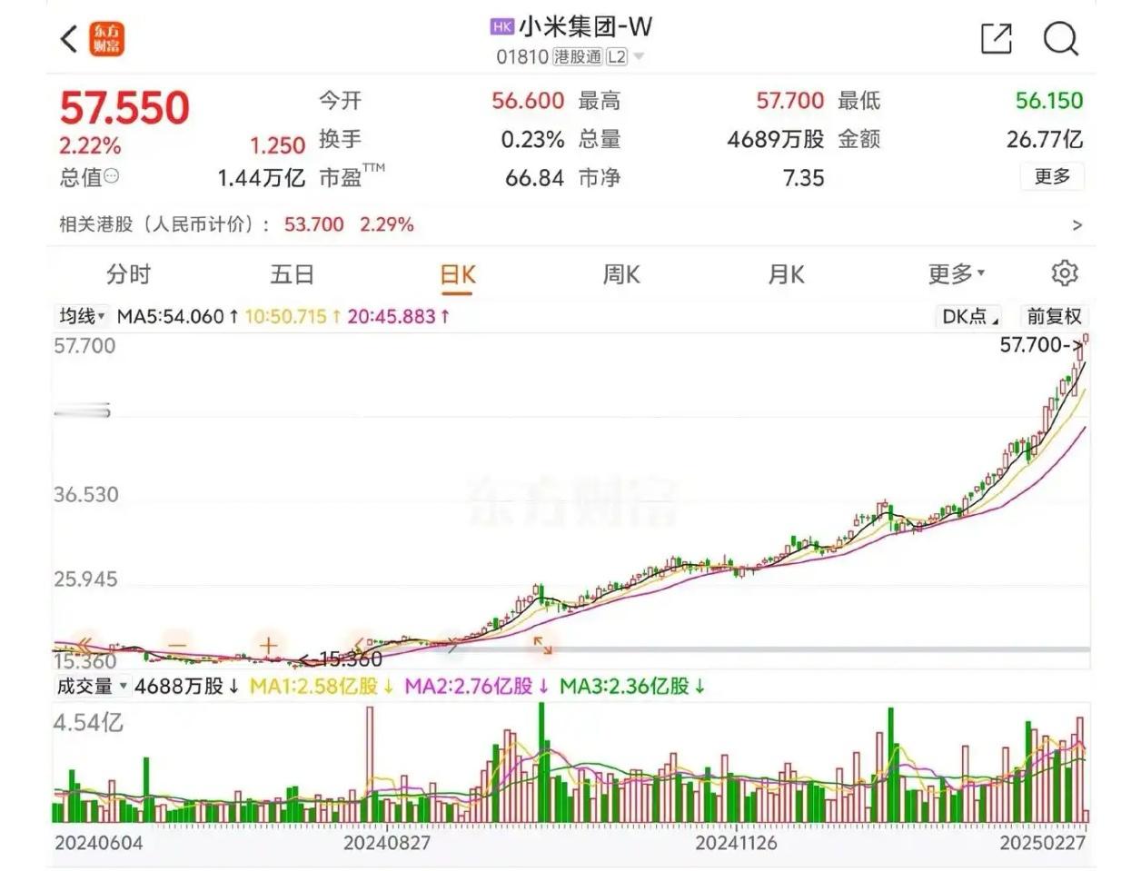 小米市值一直新高，不回调的，中国首富估计未来几年都会是雷军了，很强！因为还有机器