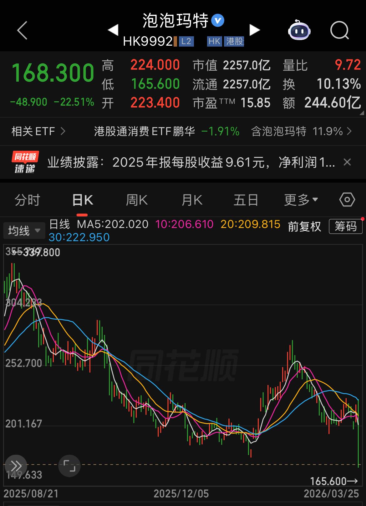 泡泡玛特的股价暴跌22%今日刚好从最高点腰斩50%。

今日真是见识了资本市场的