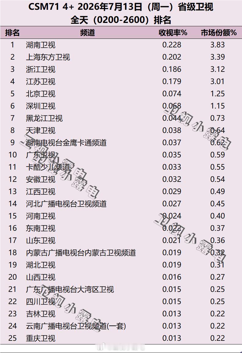 2026年7月13日 csm71 省级卫视全天收视率排名 