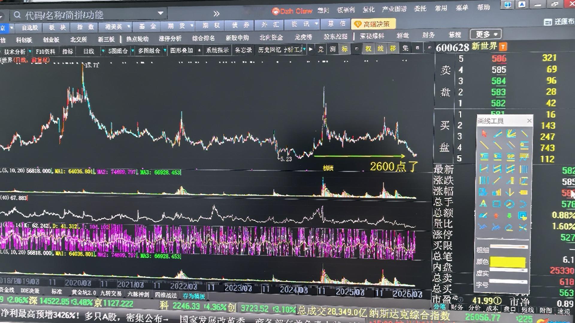 2600点了还怕什么？怕散户割肉砸盘吗？但是你记住一点，别去接盘科技股。 