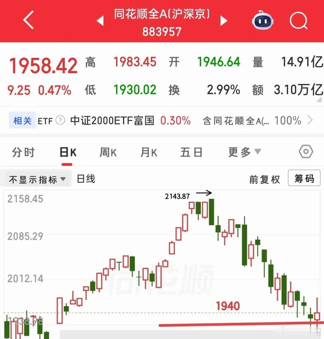 马上就要开盘了，给大家聊聊今日盘面思路。当下市场不必过度恐慌，投资本就是逆向而行