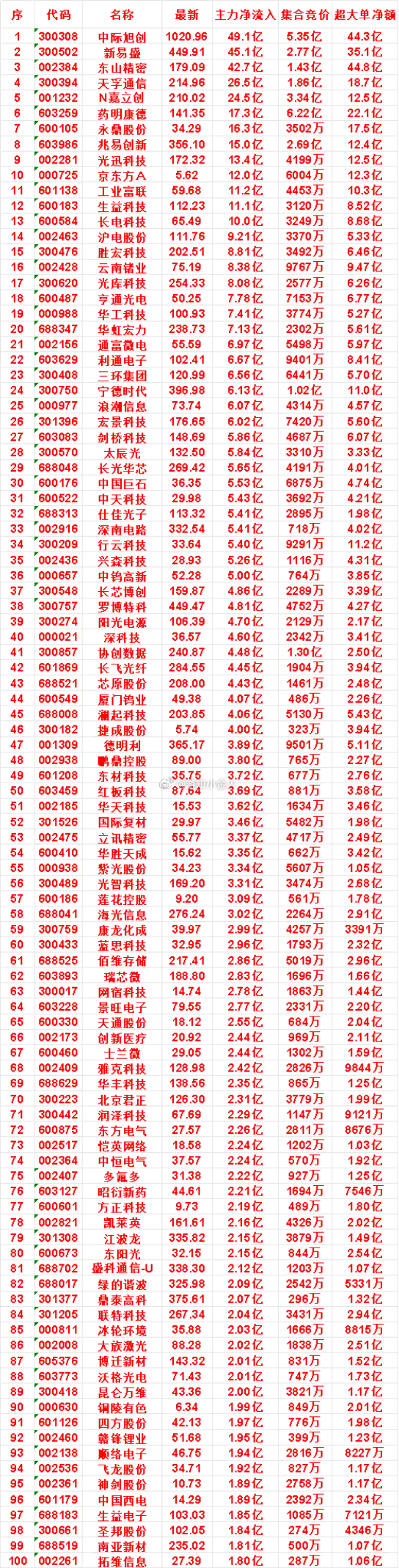 8月4日尾盘30分钟，主力资金“买入的”名单一览！中国巨石：净流入 5.53亿，