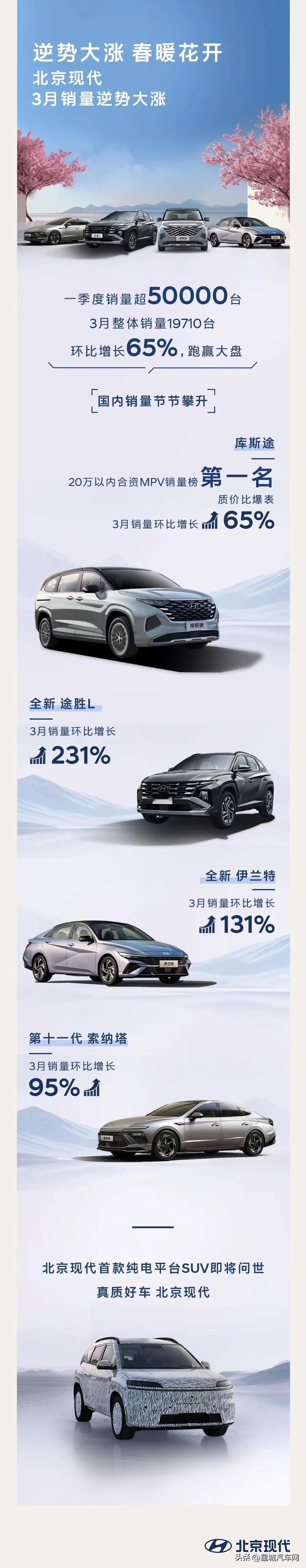 逆势大涨 春暖花开
北京现代 一季度销量超5万台
3月销量环比增长65%，跑赢大