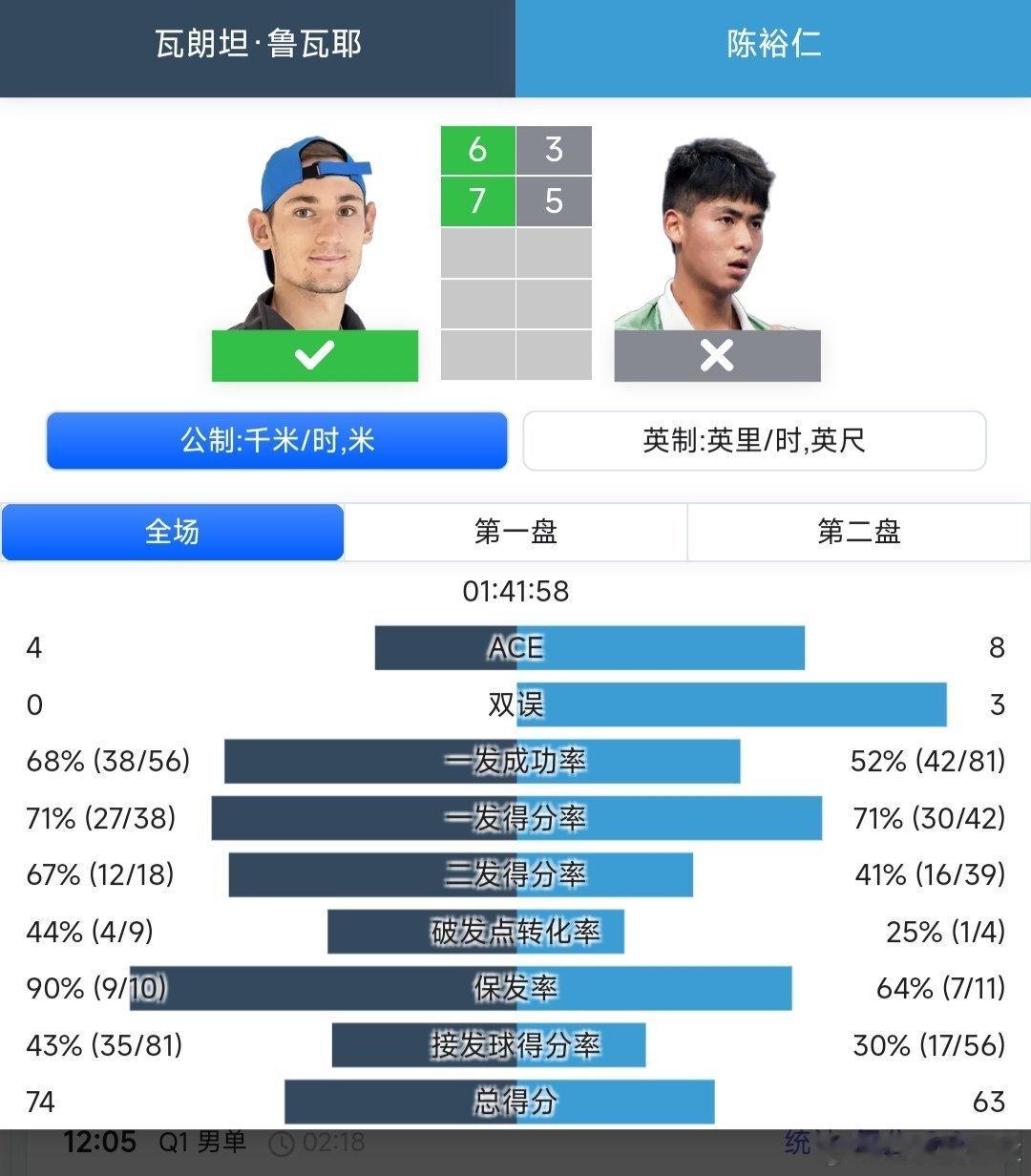 ATP250杭州站🇨🇳资格赛第一轮持外卡参赛的17岁小将陈裕仁🇨🇳3-6