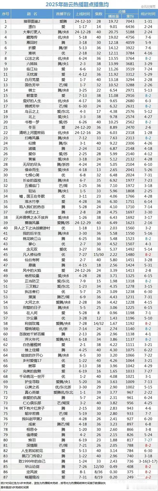 过了大半年，檀健次《猎罪图鉴2》还是双云热播集均第一，而且含金量还在不断上升，留