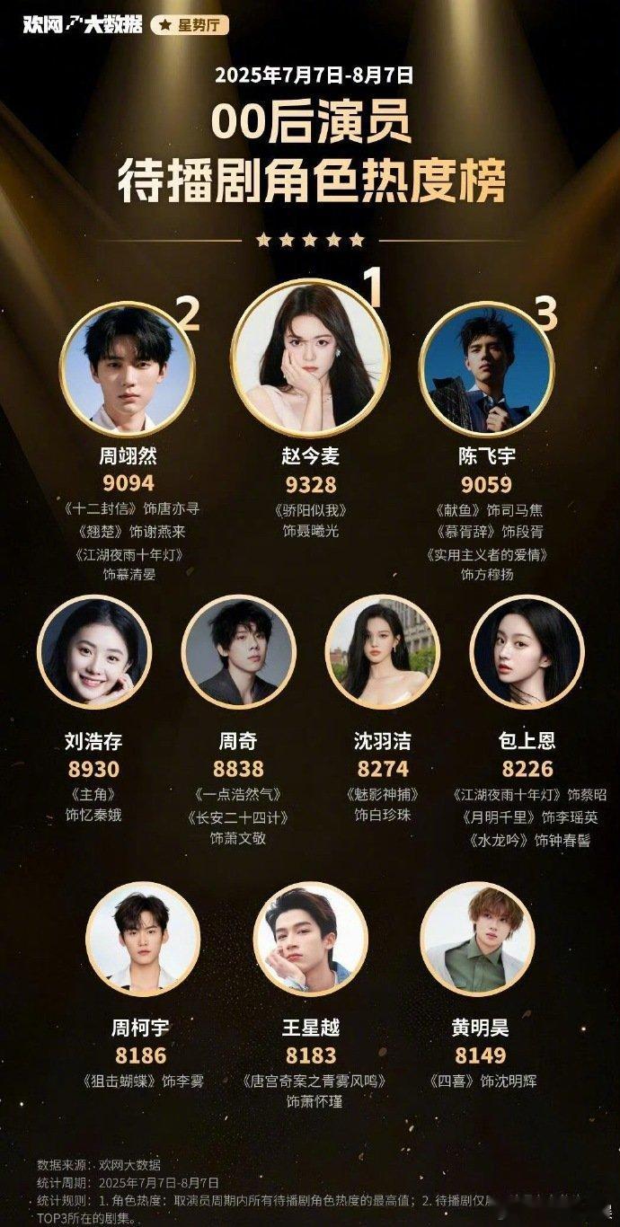 00后演员待播剧角色 00后演员待播剧角色，00的花生都在发光啊～00后演员待播