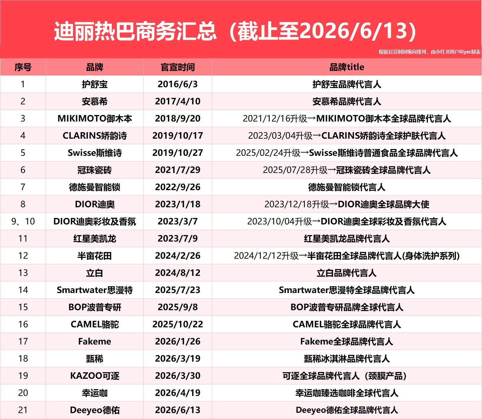迪丽热巴最新商务汇总 