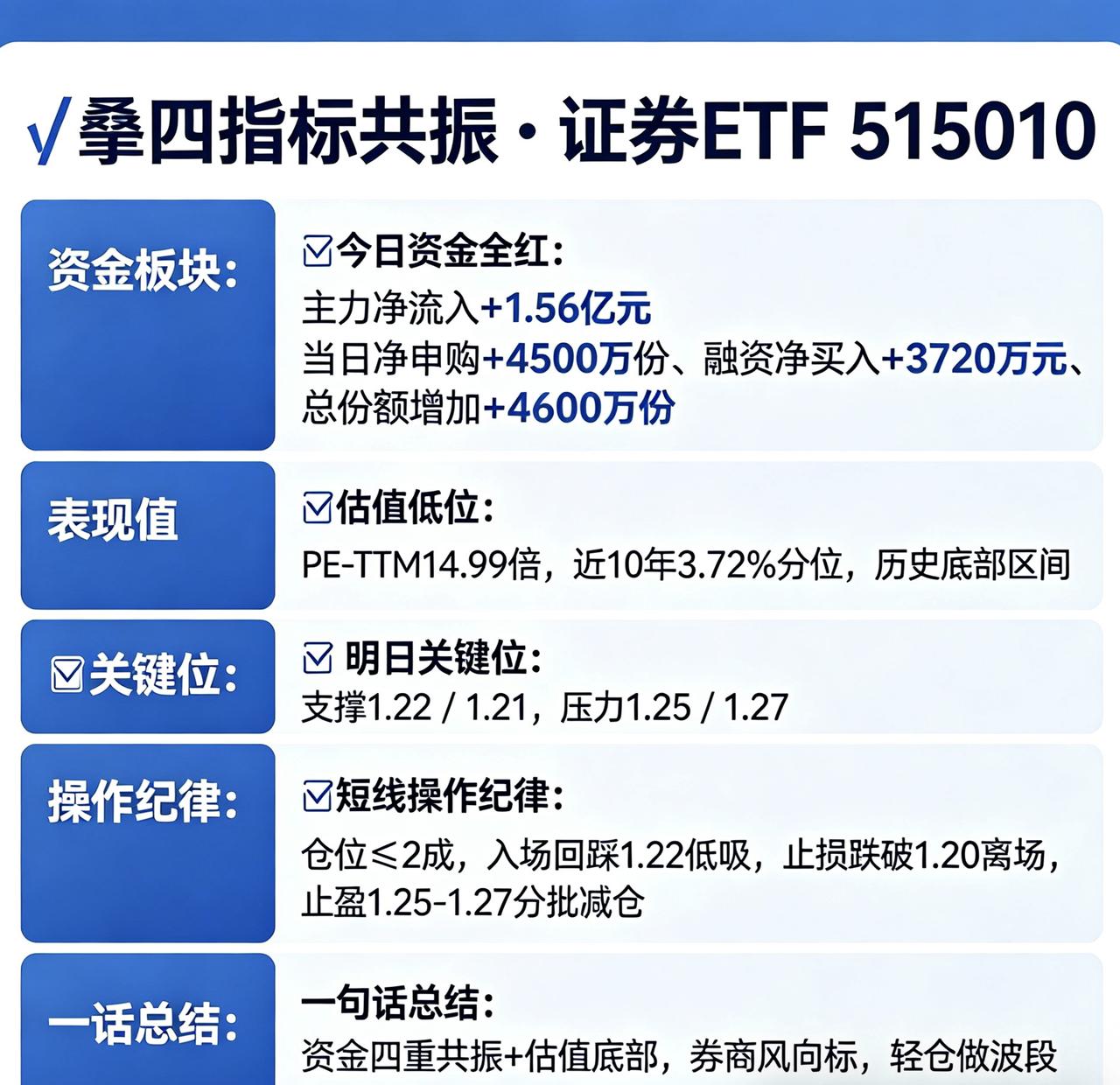 🔥四指标共振 · 证券ETF（515010）
✅今日资金全红
主力净流入：+1