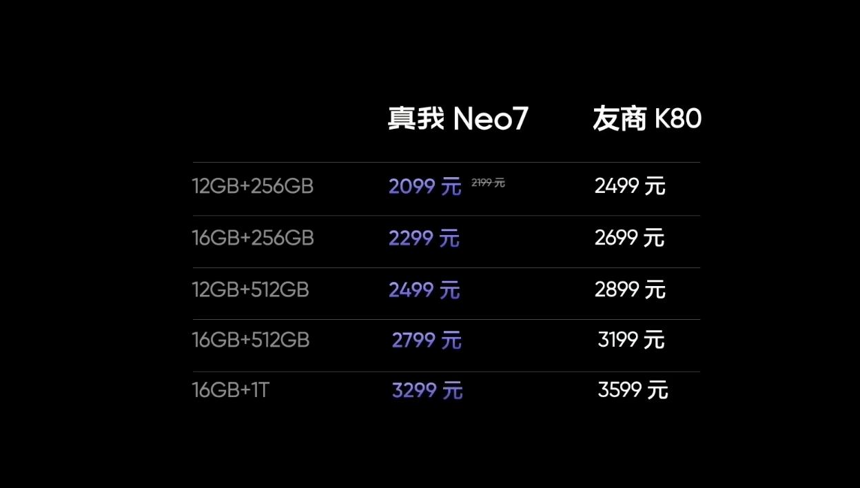 真我Neo7 12+256的首销价是2099元！[思考]