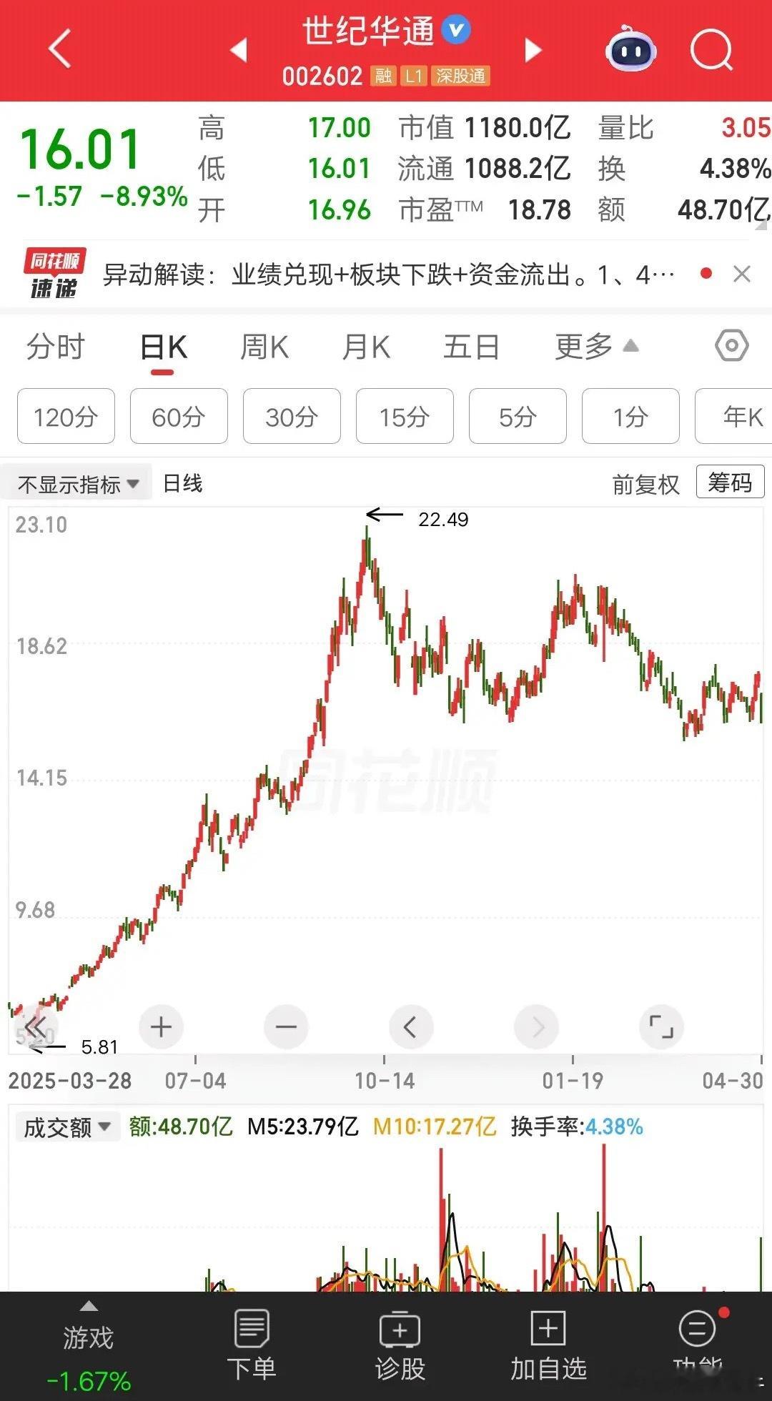 一位贵州的股民，套在世纪华通快8个月了，一年才几个月呀。浪费了太多时间，钱也没赚