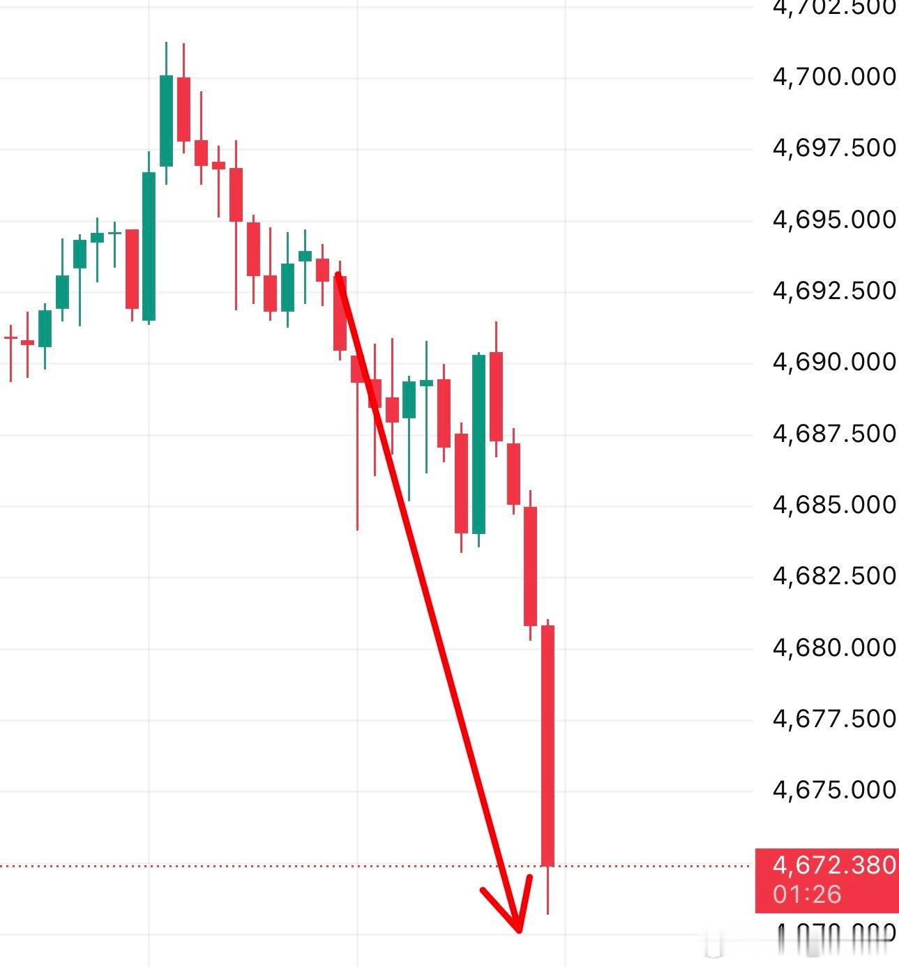现货黄金黄金现货黄金金价波动外汇黄金 方向确认，油价偏高，延续导致大黄下行，那么