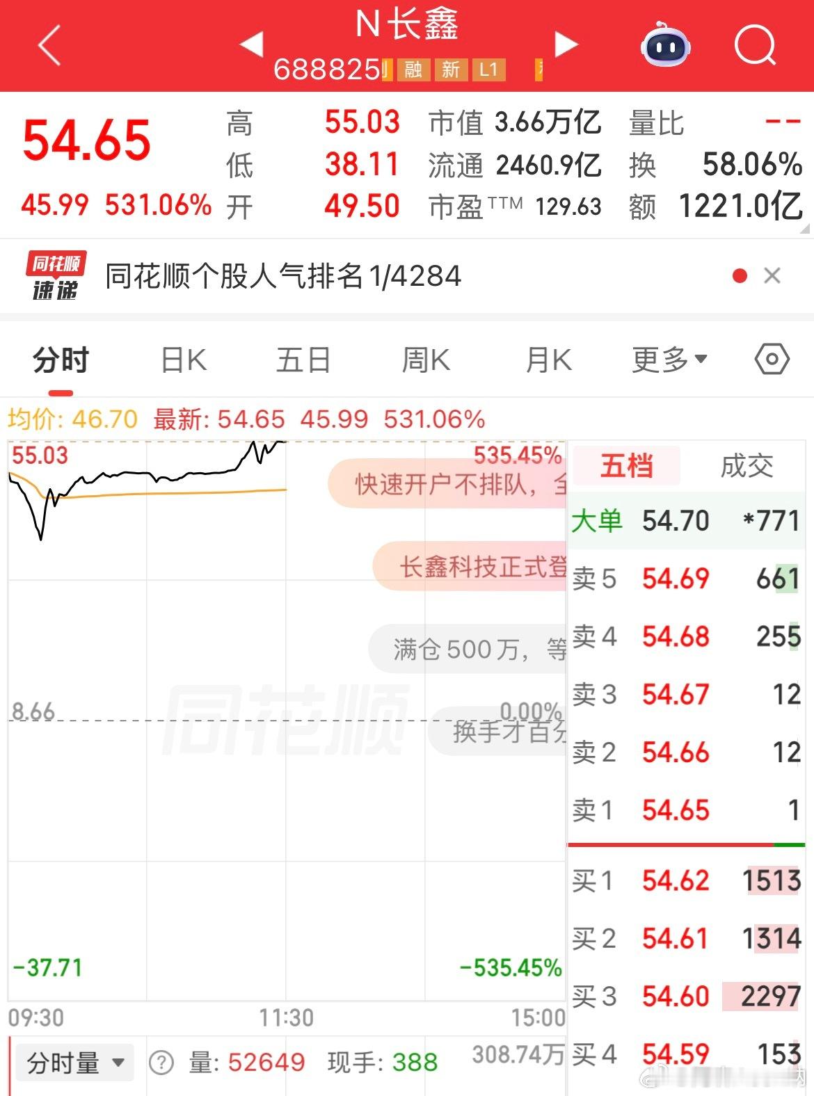 一上午A股全市场成交1.35万亿，而长鑫科技自己就贡献了1221亿，近全市场成交